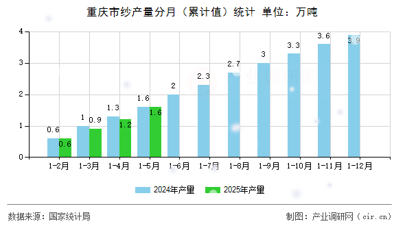 重慶市紗產量分月（累計值）統計