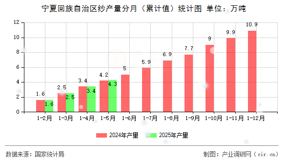 寧夏回族自治區紗產量分月（累計值）統計圖