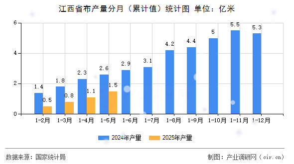 江西省布產量分月（累計值）統計圖