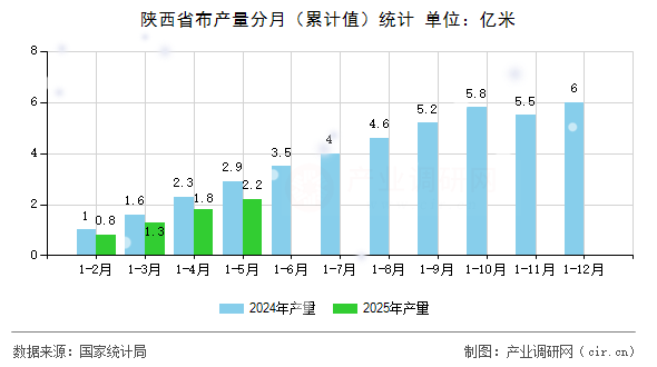 陜西省布產量分月（累計值）統計