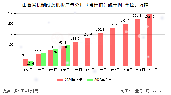 山西省機制紙及紙板產量分月（累計值）統計圖