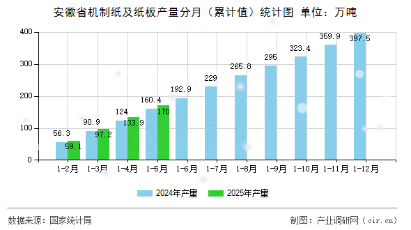 安徽省機制紙及紙板產量分月（累計值）統計圖