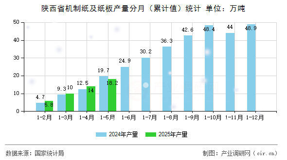 陜西省機制紙及紙板產量分月（累計值）統計