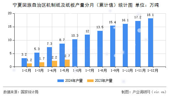 寧夏回族自治區機制紙及紙板產量分月（累計值）統計圖