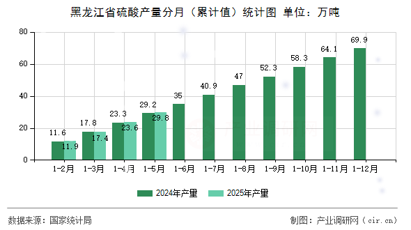 黑龍江省硫酸產量分月（累計值）統計圖