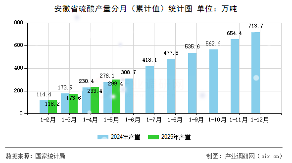 安徽省硫酸產(chǎn)量分月（累計值）統(tǒng)計圖