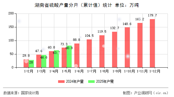 湖南省硫酸產量分月（累計值）統計