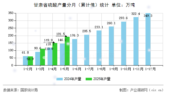 甘肅省硫酸產量分月（累計值）統計