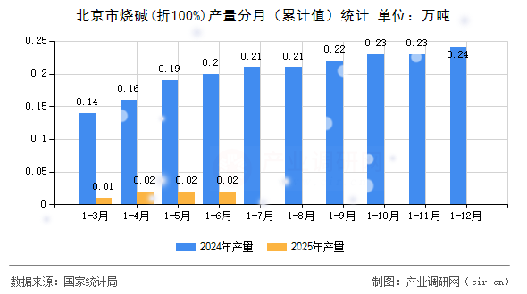 北京市燒堿(折100%)產(chǎn)量分月（累計(jì)值）統(tǒng)計(jì)