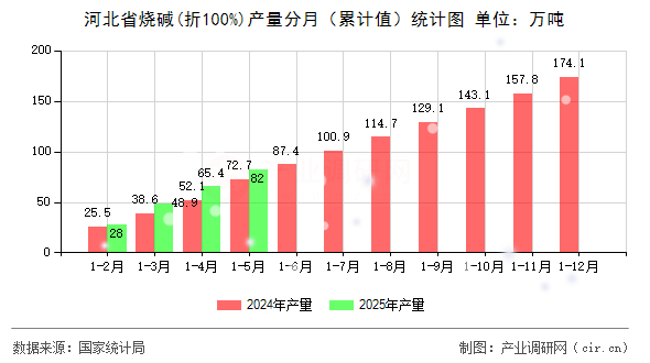 河北省燒堿(折100%)產(chǎn)量分月（累計值）統(tǒng)計圖