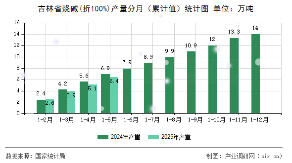 吉林省燒堿(折100%)產量分月（累計值）統計圖