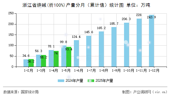 浙江省燒堿(折100%)產量分月（累計值）統計圖