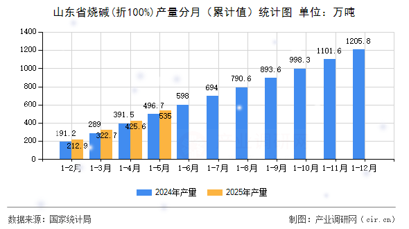山東省燒堿(折100%)產(chǎn)量分月（累計值）統(tǒng)計圖