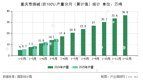 重慶市燒堿(折100%)產量分月（累計值）統計