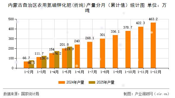 內蒙古自治區農用氮磷鉀化肥(折純)產量分月（累計值）統計圖