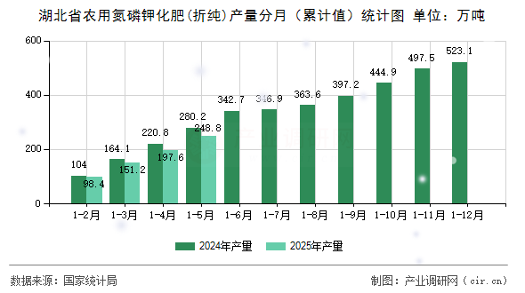 湖北省農用氮磷鉀化肥(折純)產量分月（累計值）統計圖