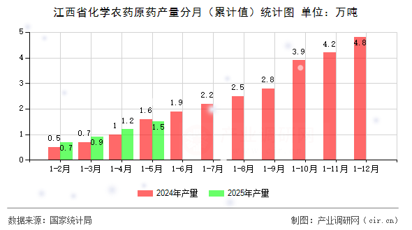 江西省化學農藥原藥產量分月（累計值）統計圖