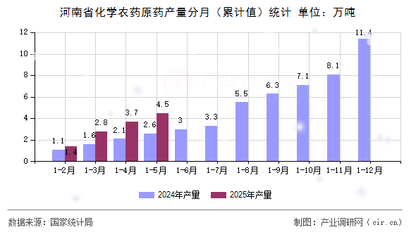 河南省化學農藥原藥產量分月（累計值）統計