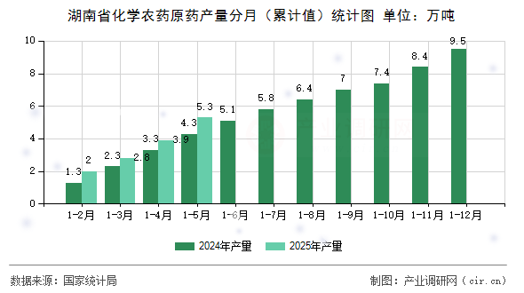 湖南省化學農藥原藥產量分月（累計值）統計圖