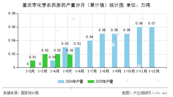 重慶市化學農藥原藥產量分月（累計值）統計圖