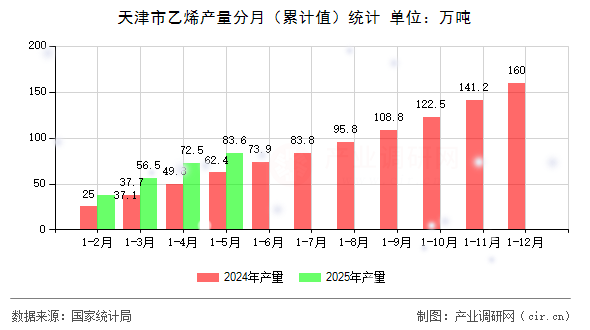 天津市乙烯產量分月（累計值）統計