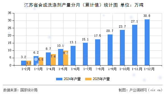 江蘇省合成洗滌劑產量分月（累計值）統計圖