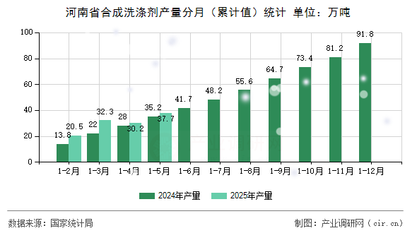 河南省合成洗滌劑產量分月（累計值）統計