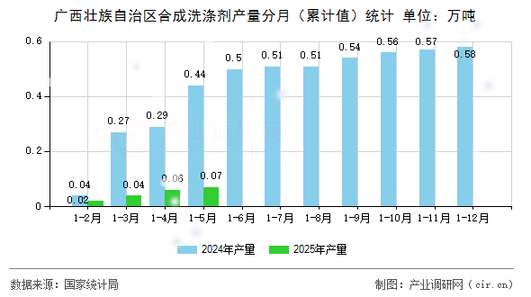 廣西壯族自治區合成洗滌劑產量分月（累計值）統計