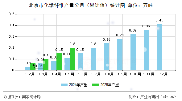 北京市化學(xué)纖維產(chǎn)量分月（累計(jì)值）統(tǒng)計(jì)圖