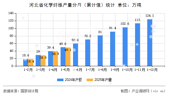 河北省化學纖維產量分月（累計值）統(tǒng)計