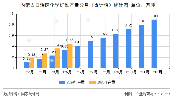 內蒙古自治區化學纖維產量分月（累計值）統計圖