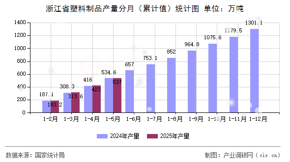 浙江省塑料制品產量分月（累計值）統計圖