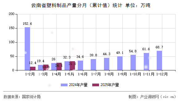云南省塑料制品產量分月（累計值）統計