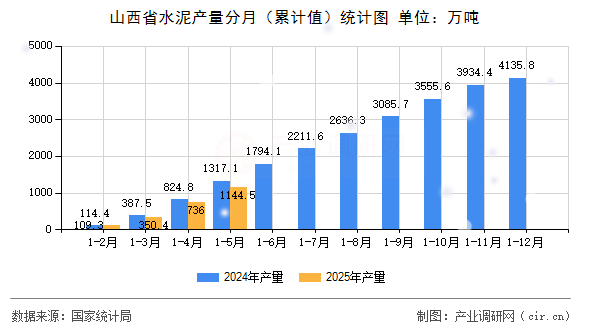 山西省水泥產量分月（累計值）統計圖