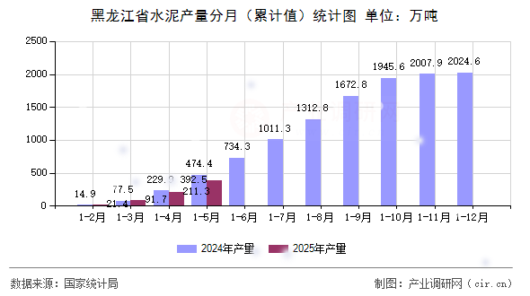黑龍江省水泥產量分月（累計值）統計圖