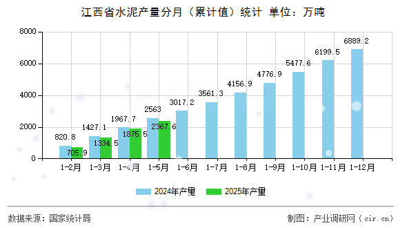江西省水泥產量分月（累計值）統計