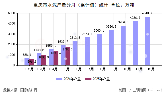 重慶市水泥產量分月（累計值）統計