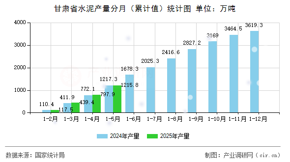 甘肅省水泥產量分月（累計值）統計圖