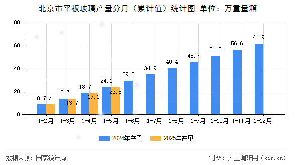 北京市平板玻璃產量分月（累計值）統計圖