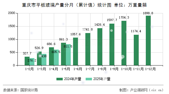 重慶市平板玻璃產量分月（累計值）統計圖