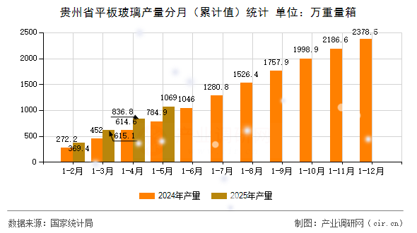 貴州省平板玻璃產量分月（累計值）統計