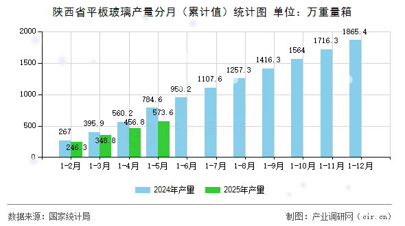 陜西省平板玻璃產量分月（累計值）統計圖