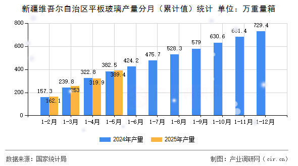 新疆維吾爾自治區平板玻璃產量分月（累計值）統計