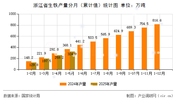 浙江省生鐵產量分月（累計值）統計圖