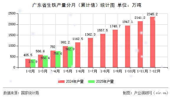廣東省生鐵產量分月（累計值）統計圖