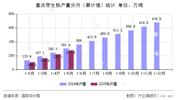 重慶市生鐵產量分月（累計值）統計