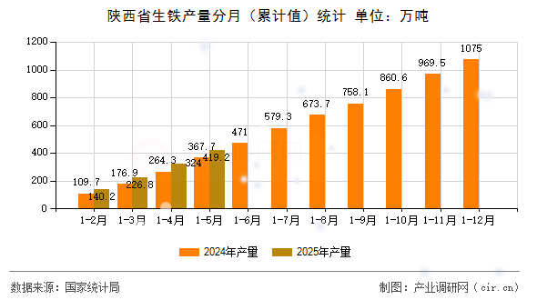 陜西省生鐵產量分月（累計值）統計