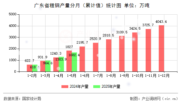 廣東省粗鋼產(chǎn)量分月（累計(jì)值）統(tǒng)計(jì)圖