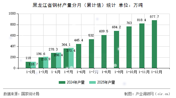 黑龍江省鋼材產量分月（累計值）統計