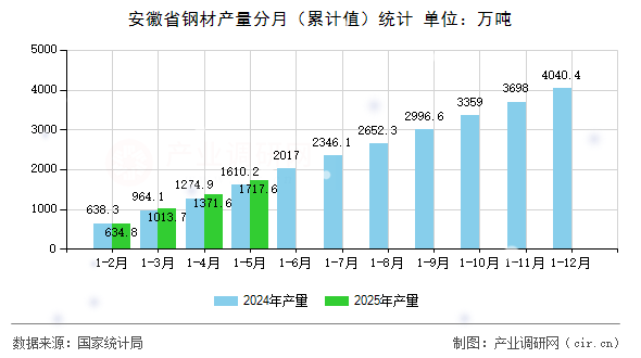 安徽省鋼材產量分月（累計值）統計